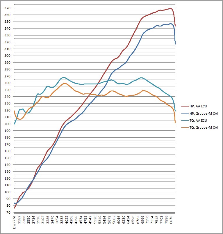 http://WWW.pencilgeek.org/Photos/AA%20Dyno%20vs%20CAI.jpg